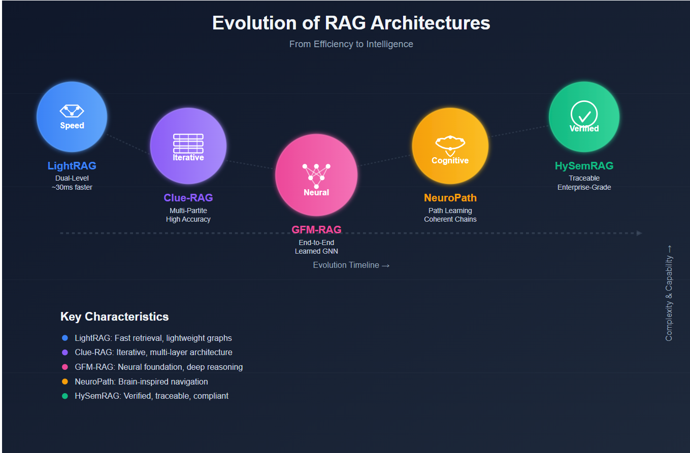 Next-Generation AI Knowledge Retrieval: Beyond LightRAG