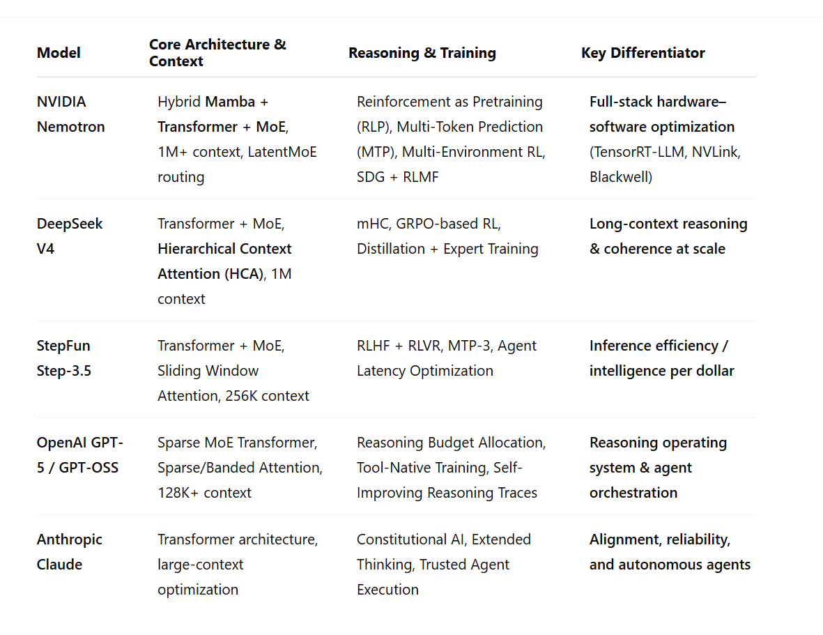 Frontier Model Architecture Comparison (2026) (Nemotron, DeepSeek, OpenAI, StepFun, Anthropic)