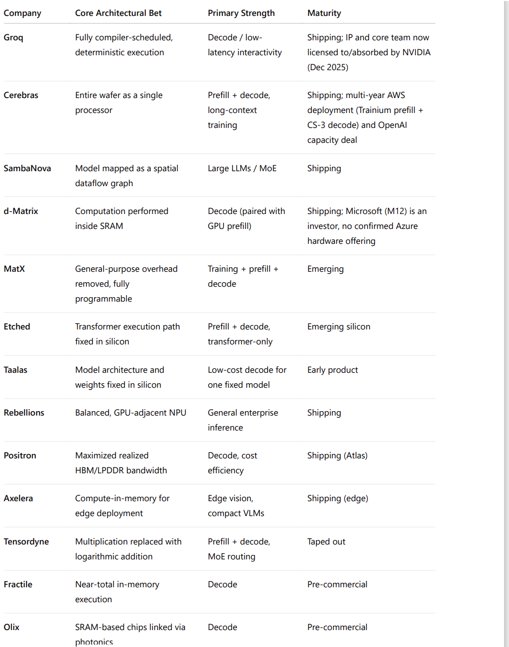 The AI Inference Chip Landscape: 13 Architectures Competing With NVIDIA